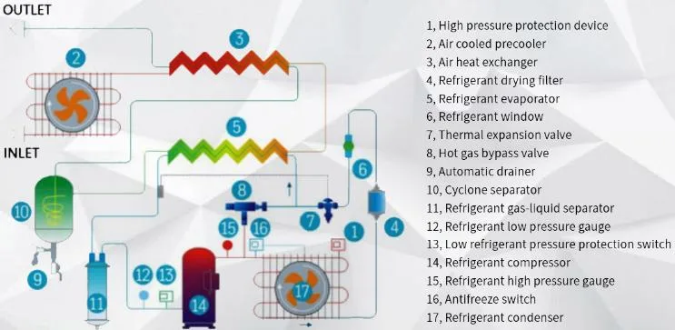 2-10c Dew Point 80c High Inlet Temp. Refrigeration Air Dryer Air Compressor Drying Machine Refrigerated Compressed Air Dryer